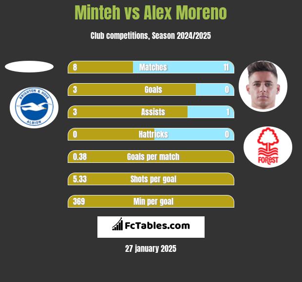 Minteh vs Alex Moreno h2h player stats