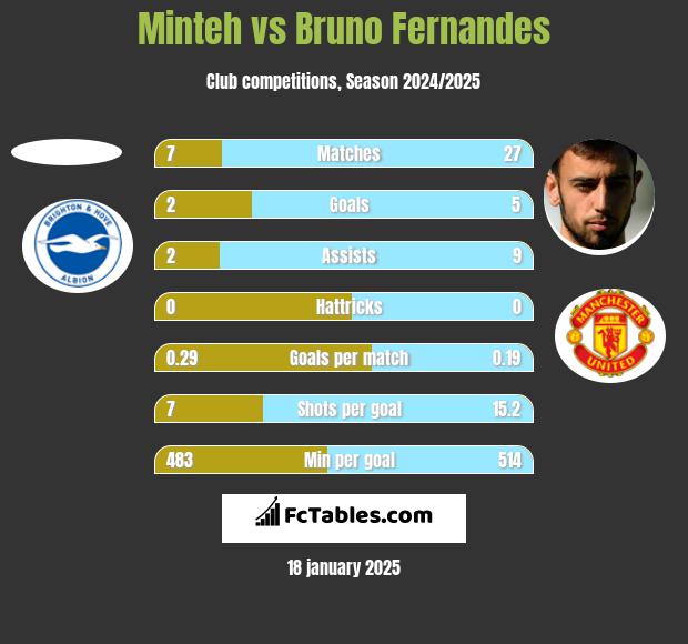 Minteh vs Bruno Fernandes h2h player stats