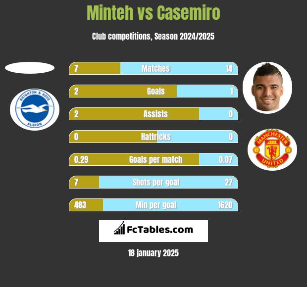 Minteh vs Casemiro h2h player stats