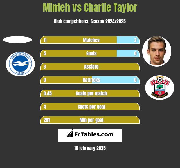 Minteh vs Charlie Taylor h2h player stats