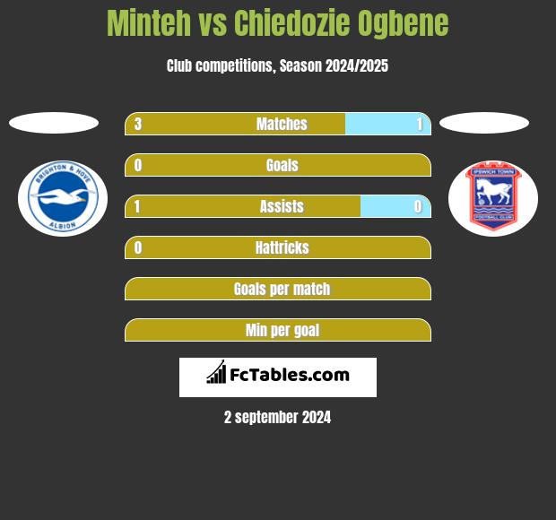 Minteh vs Chiedozie Ogbene h2h player stats