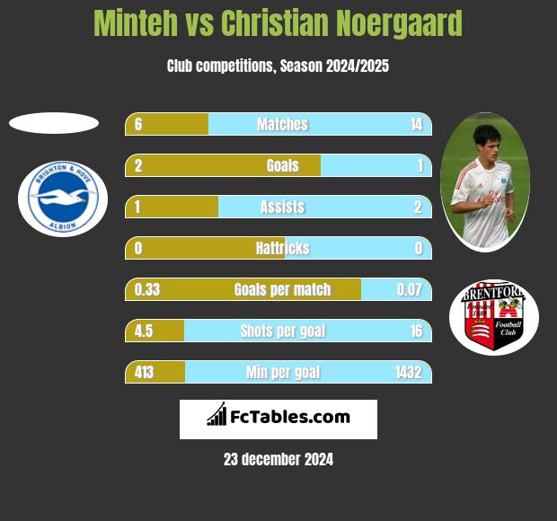 Minteh vs Christian Noergaard h2h player stats