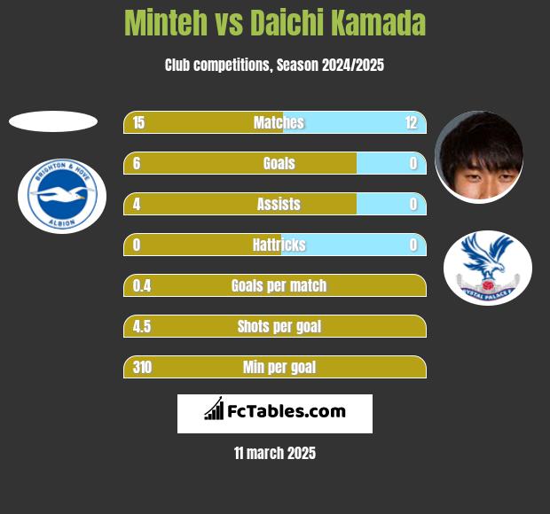 Minteh vs Daichi Kamada h2h player stats