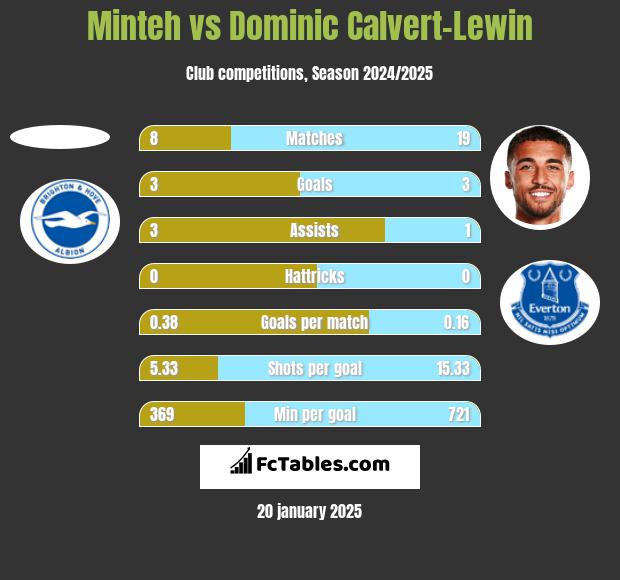 Minteh vs Dominic Calvert-Lewin h2h player stats