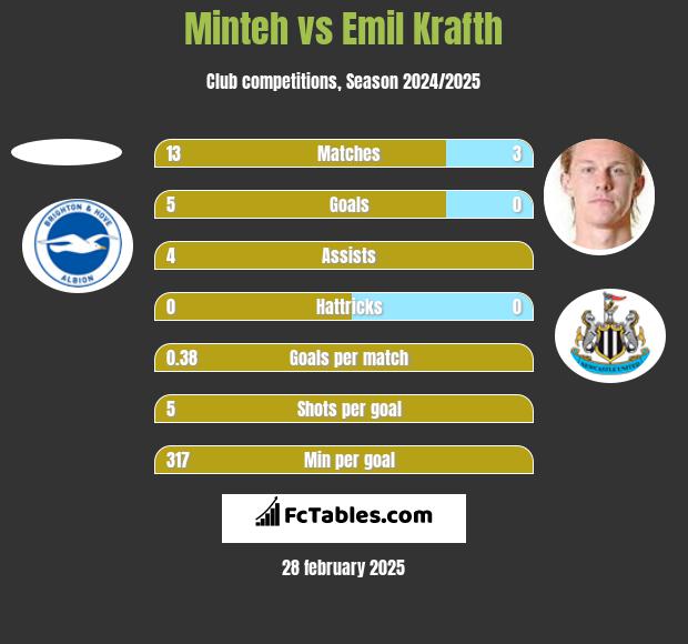 Minteh vs Emil Krafth h2h player stats