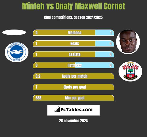 Minteh vs Gnaly Cornet h2h player stats