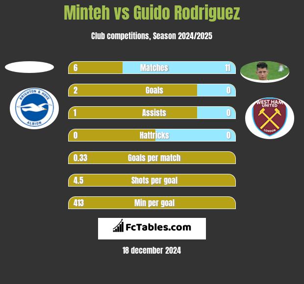 Minteh vs Guido Rodriguez h2h player stats