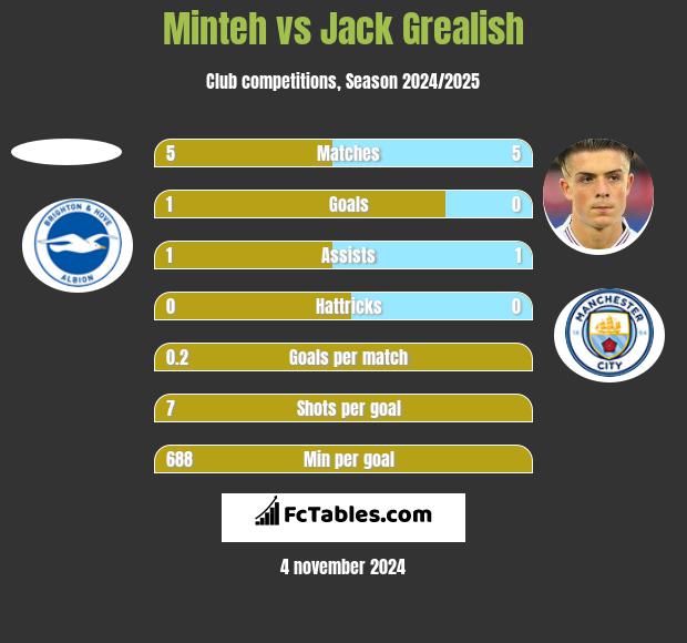 Minteh vs Jack Grealish h2h player stats