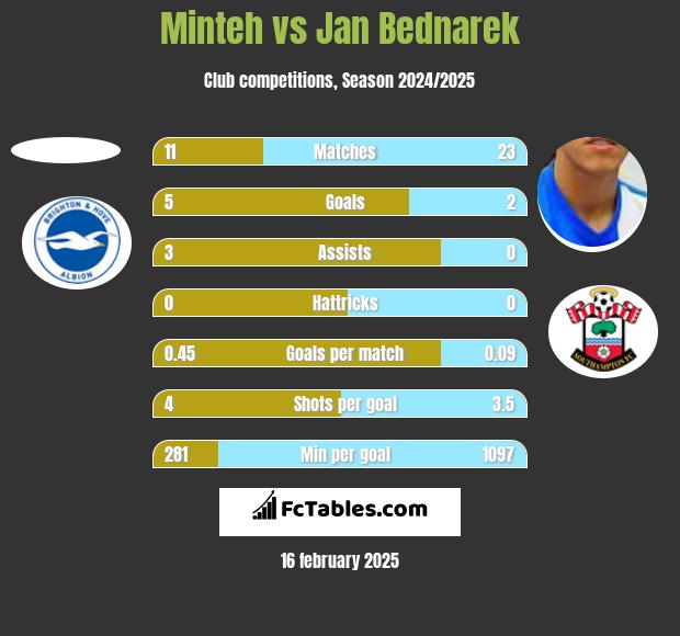 Minteh vs Jan Bednarek h2h player stats