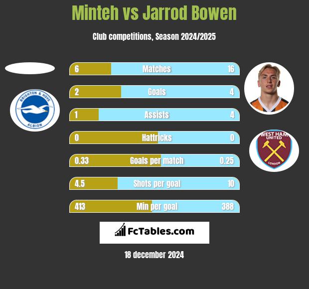 Minteh vs Jarrod Bowen h2h player stats