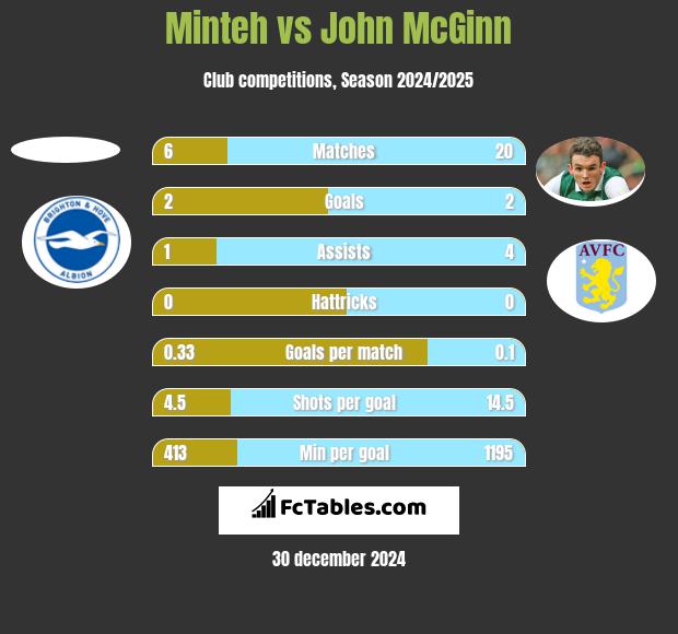 Minteh vs John McGinn h2h player stats