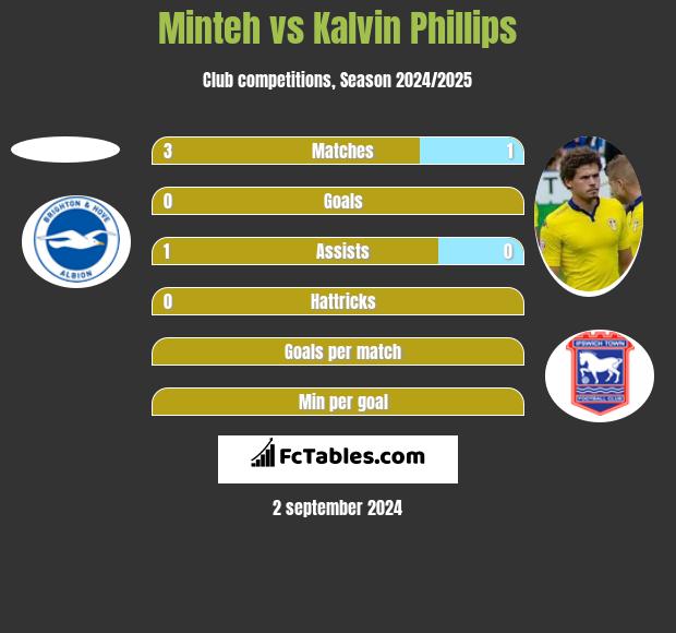 Minteh vs Kalvin Phillips h2h player stats