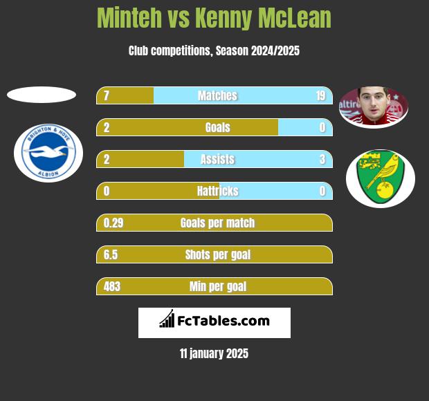 Minteh vs Kenny McLean h2h player stats