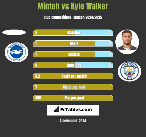 Minteh vs Kyle Walker h2h player stats