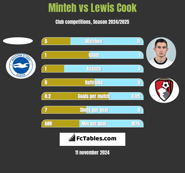 Minteh vs Lewis Cook h2h player stats