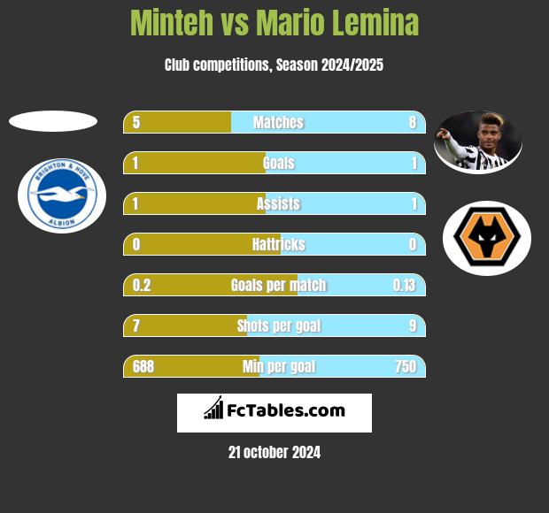 Minteh vs Mario Lemina h2h player stats