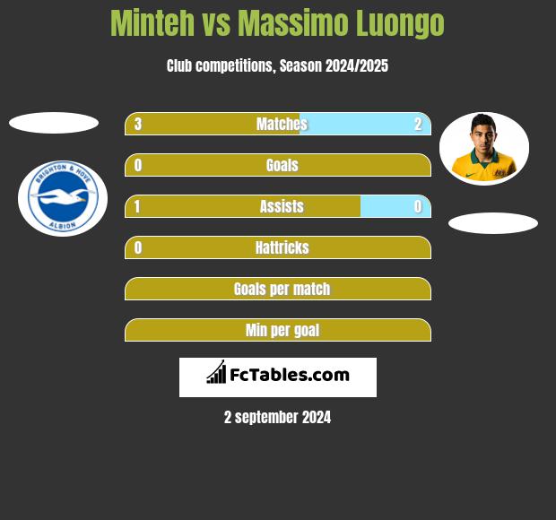 Minteh vs Massimo Luongo h2h player stats