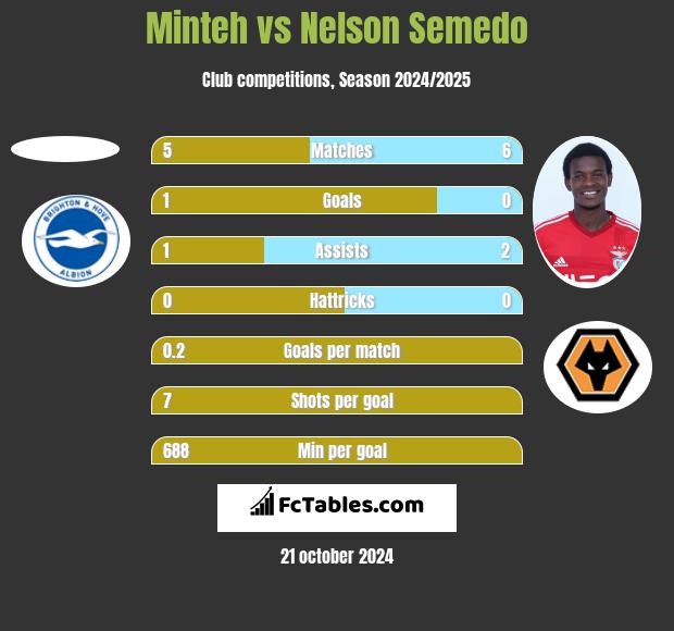 Minteh vs Nelson Semedo h2h player stats