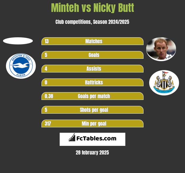 Minteh vs Nicky Butt h2h player stats