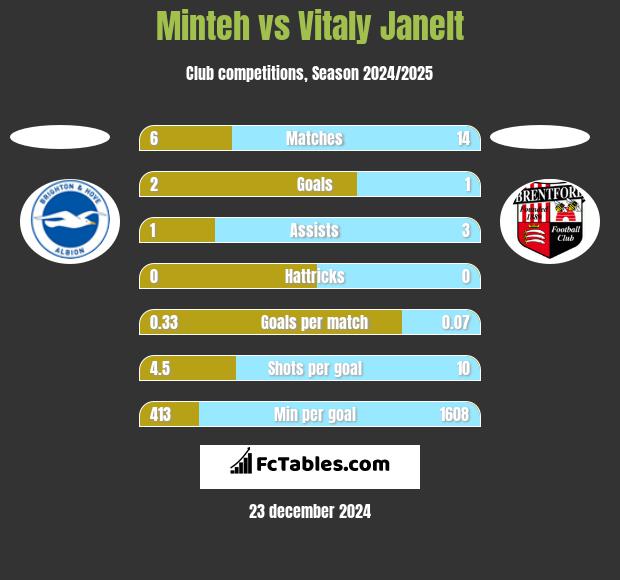 Minteh vs Vitaly Janelt h2h player stats