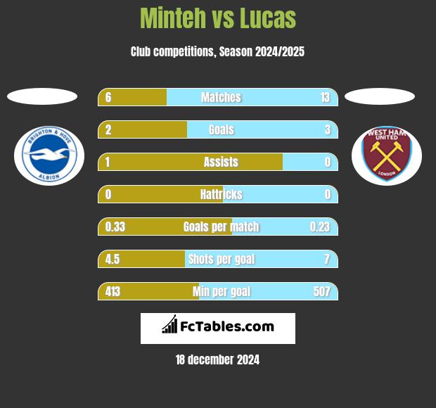 Minteh vs Lucas h2h player stats