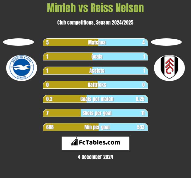 Minteh vs Reiss Nelson h2h player stats