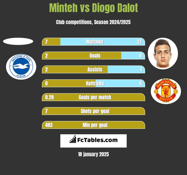 Minteh vs Diogo Dalot h2h player stats