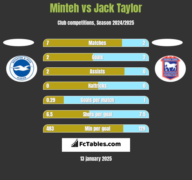 Minteh vs Jack Taylor h2h player stats