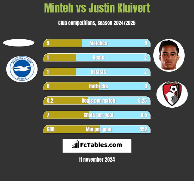 Minteh vs Justin Kluivert h2h player stats