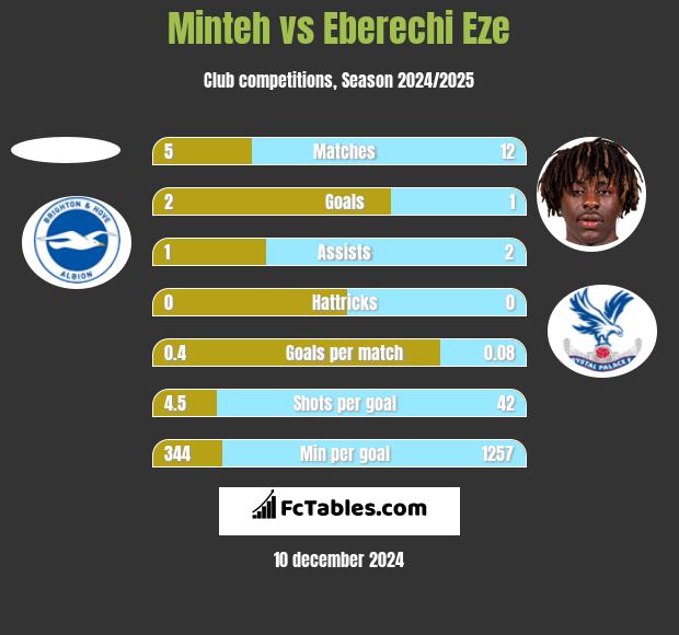 Minteh vs Eberechi Eze h2h player stats