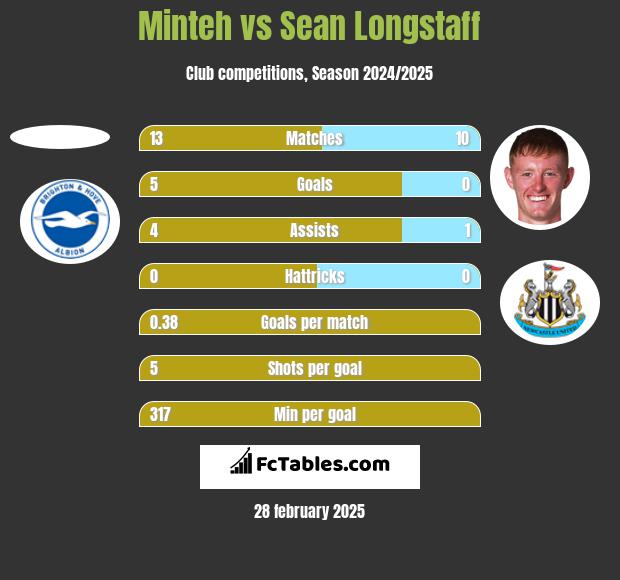 Minteh vs Sean Longstaff h2h player stats