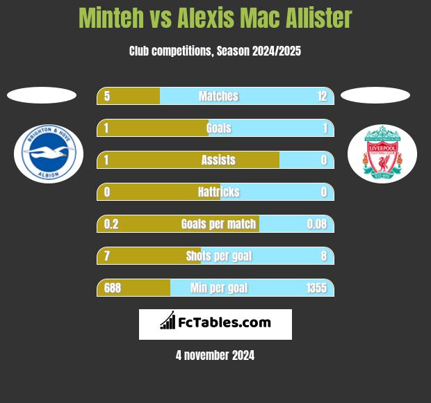 Minteh vs Alexis Mac Allister h2h player stats