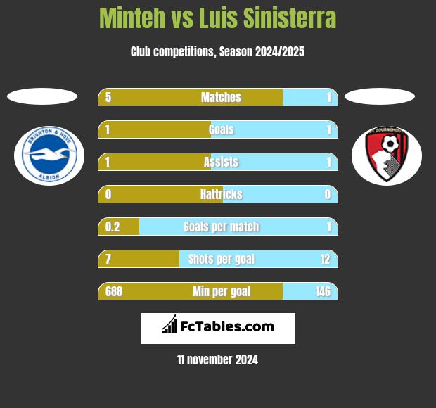 Minteh vs Luis Sinisterra h2h player stats