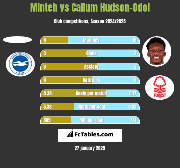 Minteh vs Callum Hudson-Odoi h2h player stats