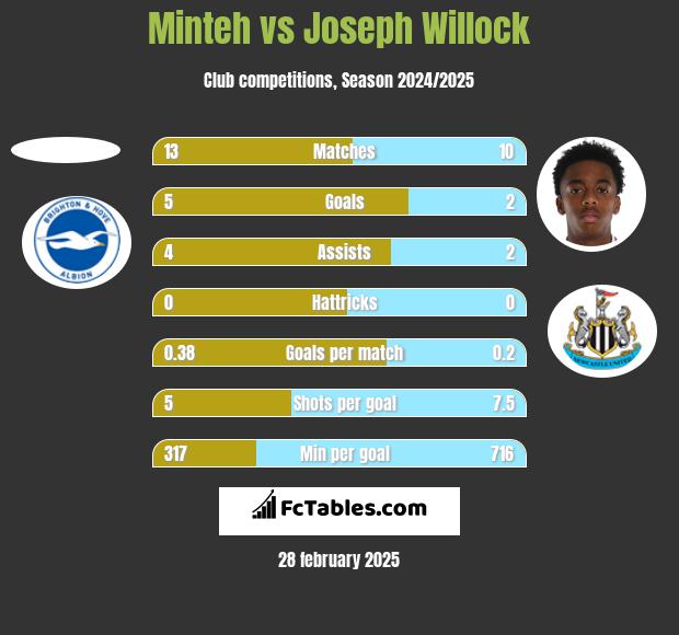 Minteh vs Joseph Willock h2h player stats