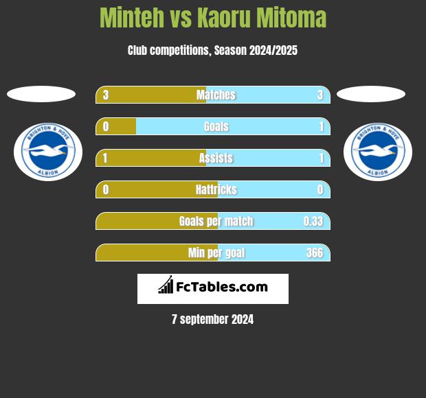 Minteh vs Kaoru Mitoma h2h player stats