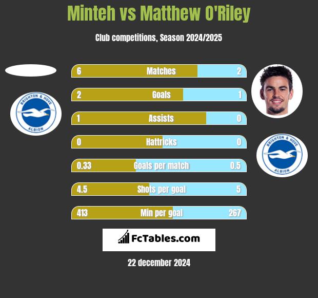 Minteh vs Matthew O'Riley h2h player stats