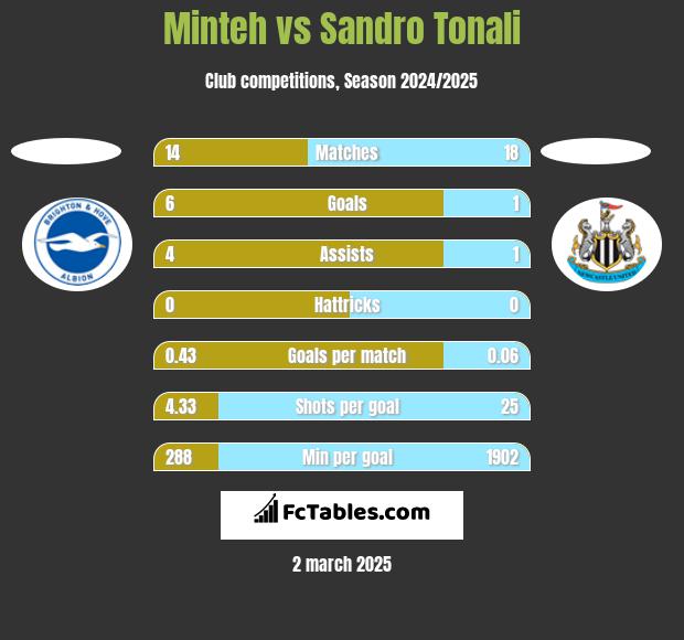 Minteh vs Sandro Tonali h2h player stats