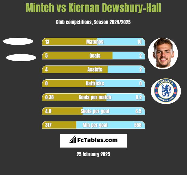 Minteh vs Kiernan Dewsbury-Hall h2h player stats