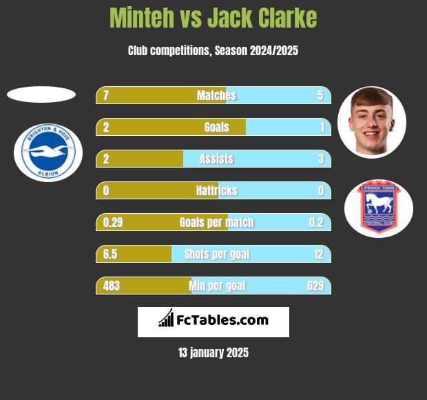 Minteh vs Jack Clarke h2h player stats