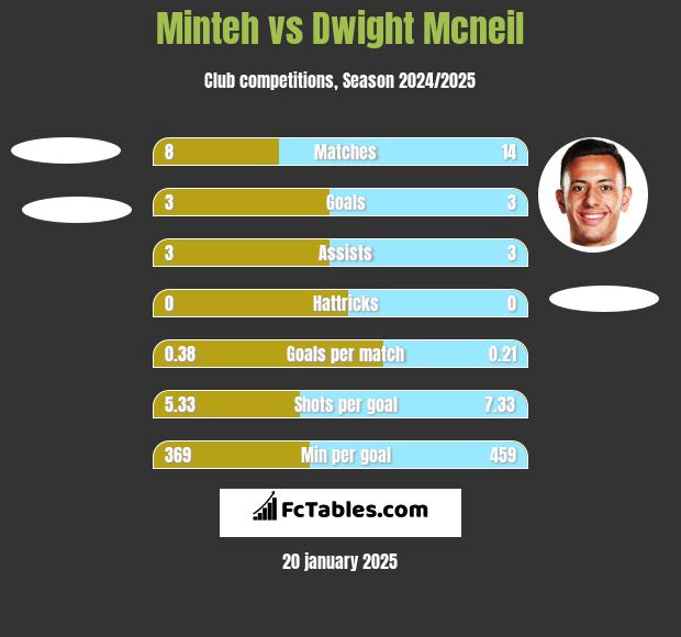 Minteh vs Dwight Mcneil h2h player stats