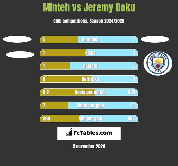 Minteh vs Jeremy Doku h2h player stats