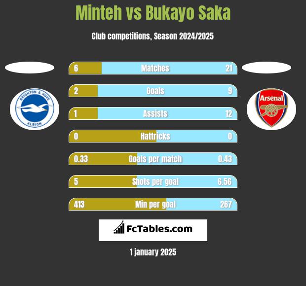 Minteh vs Bukayo Saka h2h player stats