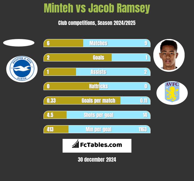 Minteh vs Jacob Ramsey h2h player stats