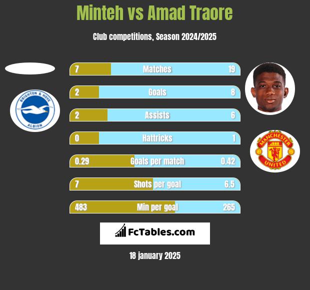 Minteh vs Amad Traore h2h player stats