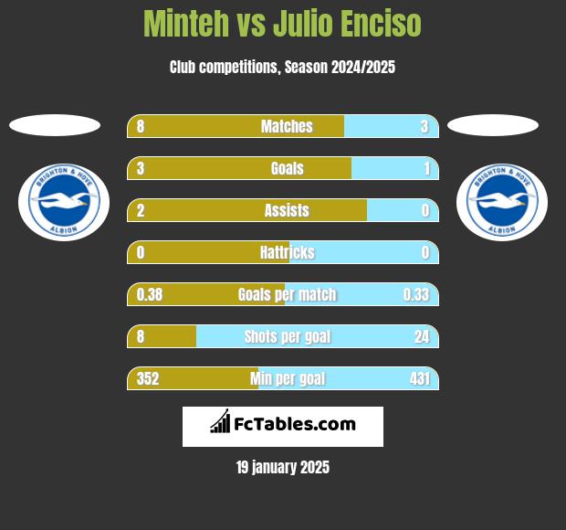 Minteh vs Julio Enciso h2h player stats