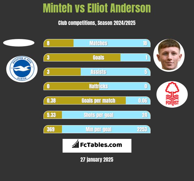 Minteh vs Elliot Anderson h2h player stats