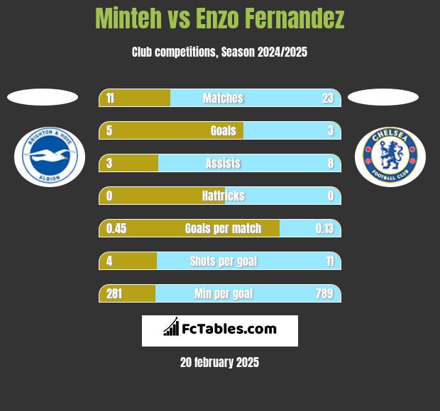 Minteh vs Enzo Fernandez h2h player stats