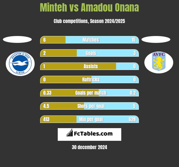 Minteh vs Amadou Onana h2h player stats