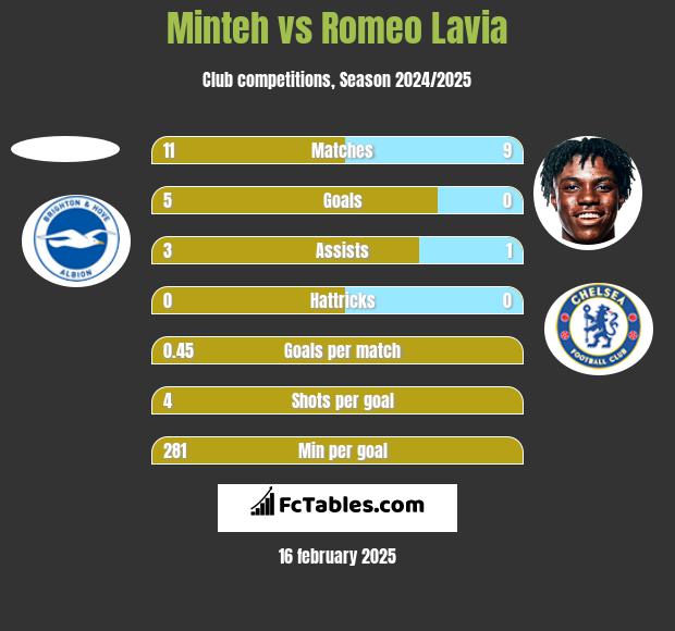 Minteh vs Romeo Lavia h2h player stats